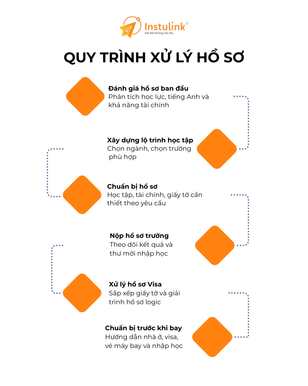 Infographic quy trinh xu ly ho so Instulink