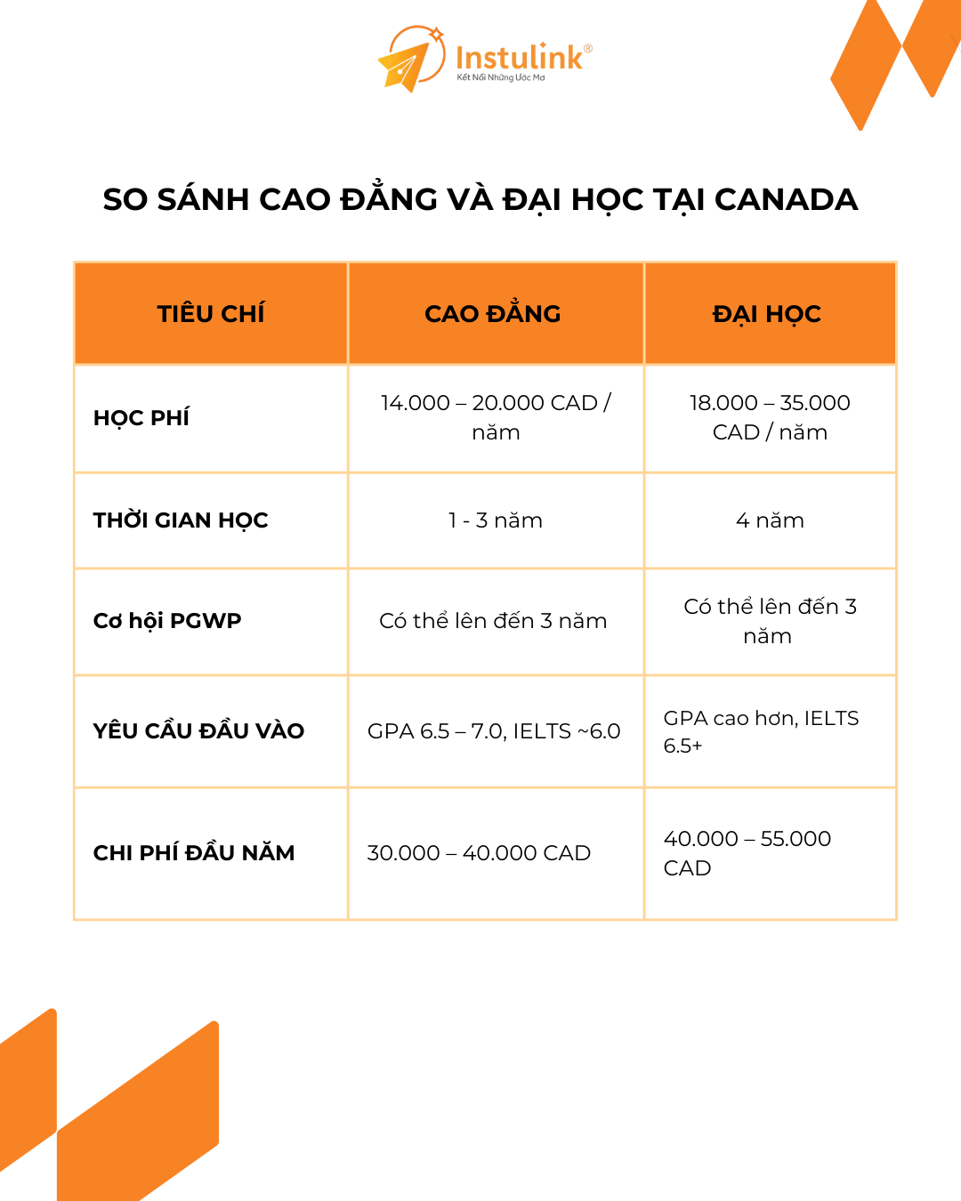 Du học Canada diện cao đẳng có lợi gì? Lộ trình thực tế cho sinh viên Việt Nam