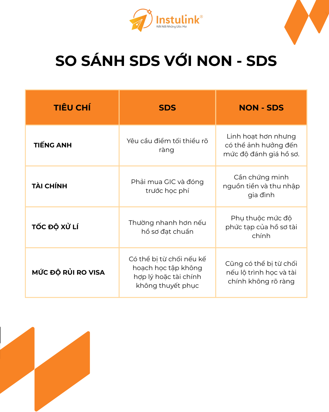 Du học Canada 2026: SDS và Non-SDS khác gì? So sánh chi tiết từ A–Z