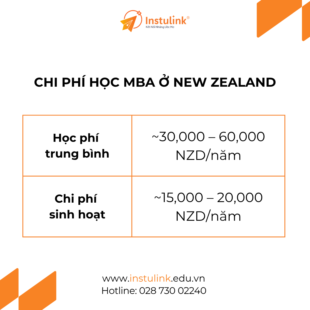 Infographic chi phi hoc MBA tai New Zealand