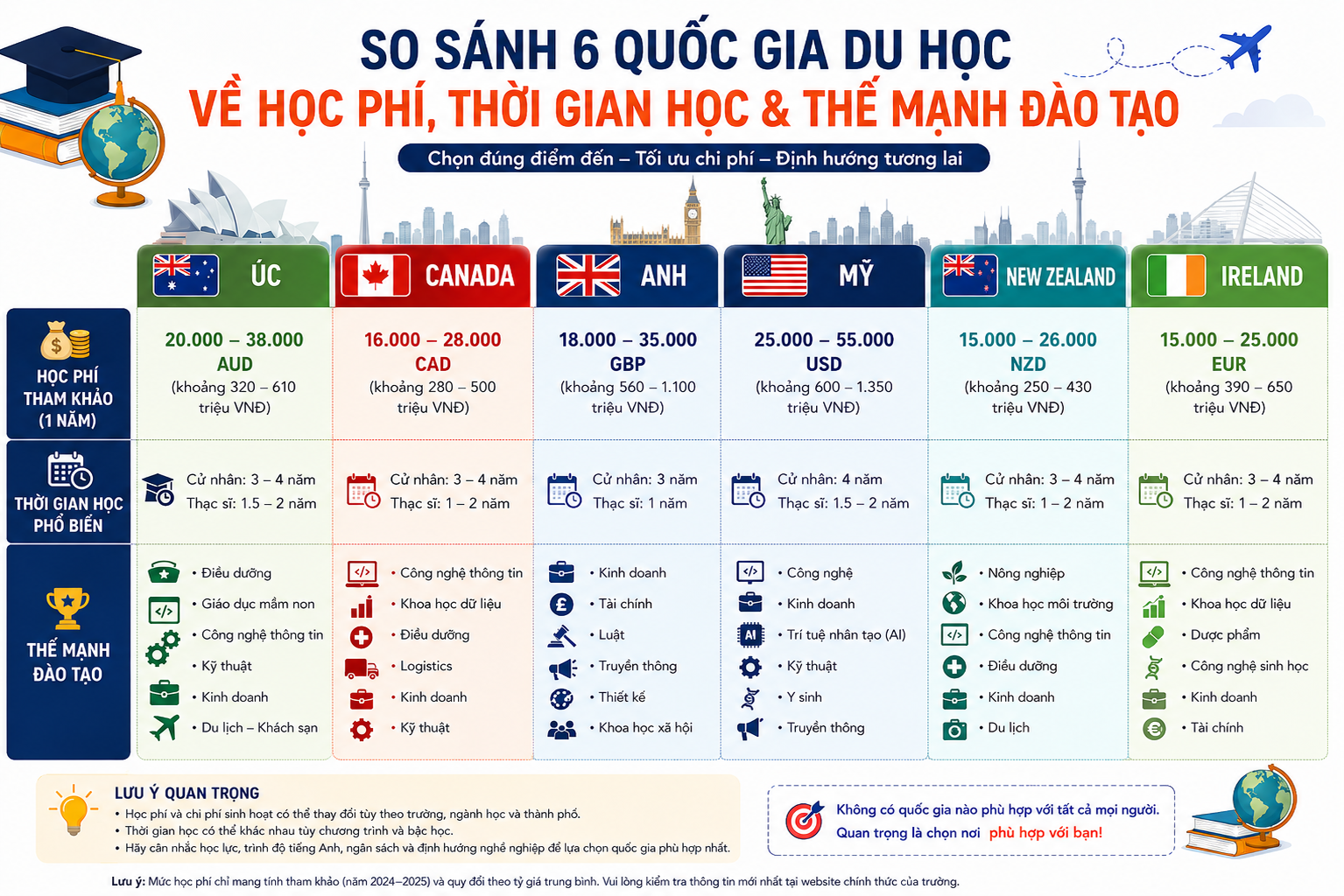 Infographic so sánh 6 quốc gia về học phí, thời gian học và thế mạnh đào tạo