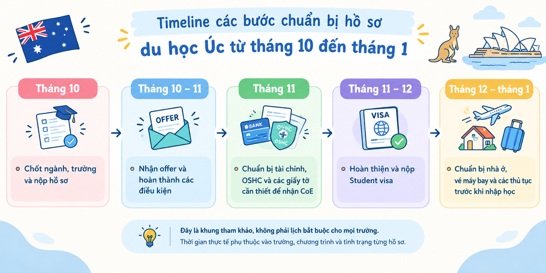 Timeline các bước chuẩn bị hồ sơ du học Úc từ tháng 10 đến tháng 1